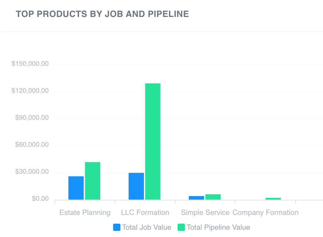 Product Chart